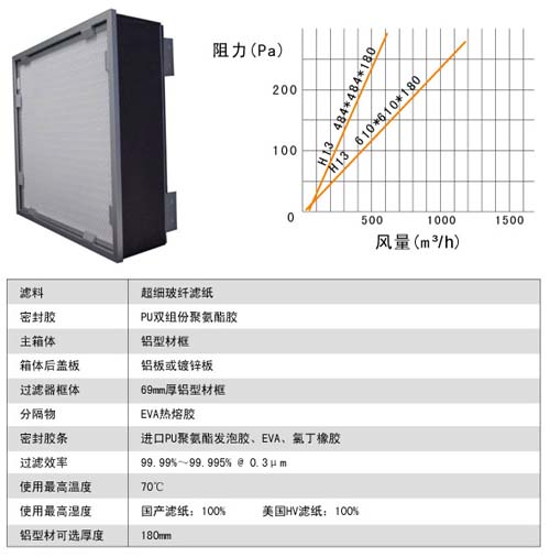 可更換式一體化過濾器風阻（zǔ）圖及運行條件
