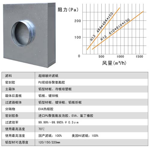 拋棄（qì）式一體化高效（xiào）過濾（lǜ）器運（yùn）行條件及風量與阻力的關係
